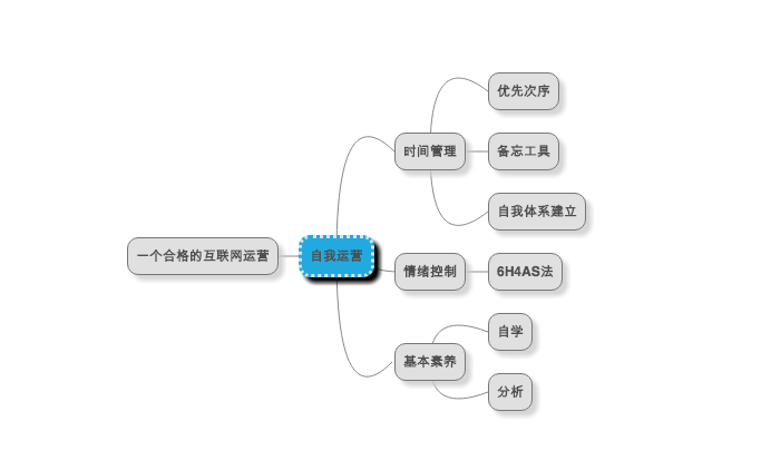 懂(dǒng)得(de)自我運營才是一名合格的(de)互聯網運營